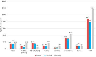 Effects of Voluntary and Involuntary Real Lab Situations on Personal Carbon Footprints of Private Households. Experiences From Germany